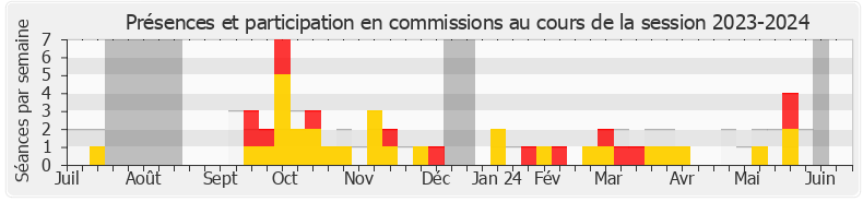 Participation commissions-20232024 de Jean-Marc Tellier