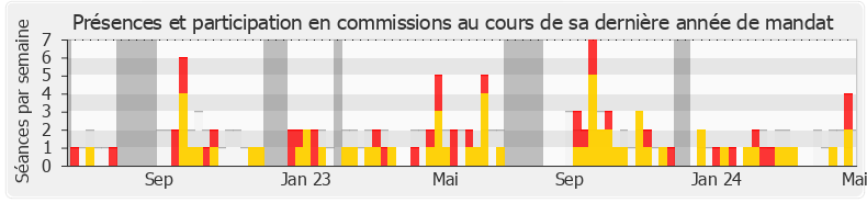 Participation commissions-annee de Jean-Marc Tellier