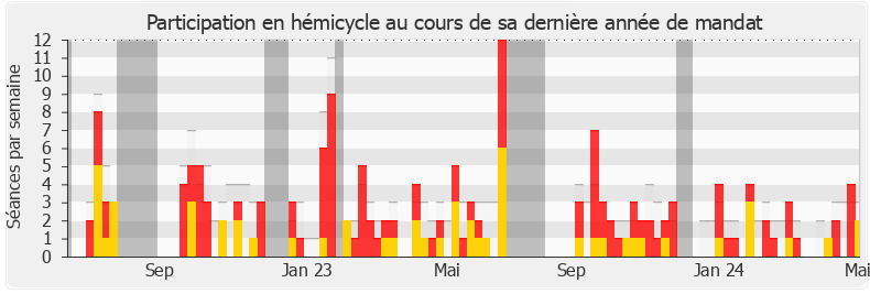 Participation hemicycle-annee de Jean-Marc Tellier