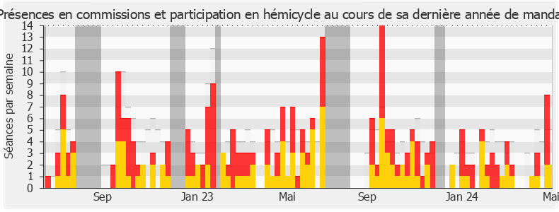 Participation globale-annee de Jean-Marc Tellier