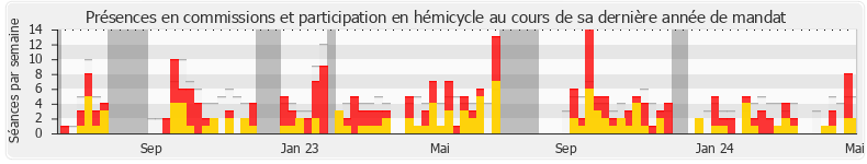 Participation globale-annee de Jean-Marc Tellier