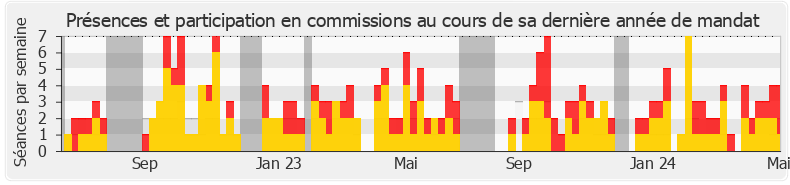 Participation commissions-legislature de Jean-Marc Zulesi
