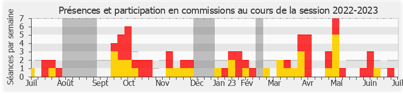 Participation commissions-20222023 de Jean-Marie Fiévet
