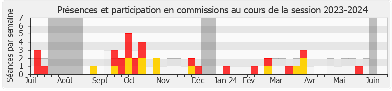 Participation commissions-20232024 de Jean-Marie Fiévet