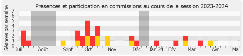 Participation commissions-20232024 de Jean-Marie Fiévet