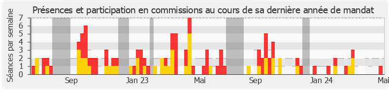 Participation commissions-annee de Jean-Marie Fiévet