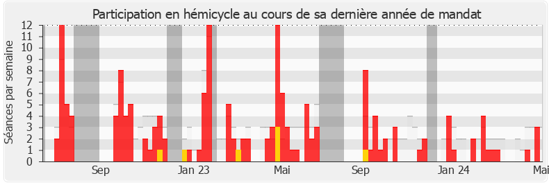 Participation hemicycle-legislature de Jean-Marie Fiévet