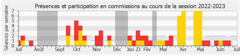 Participation commissions-20222023 de Jean-Michel Jacques