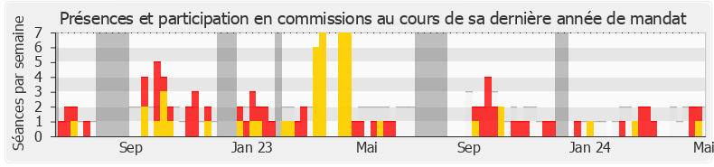 Participation commissions-annee de Jean-Michel Jacques