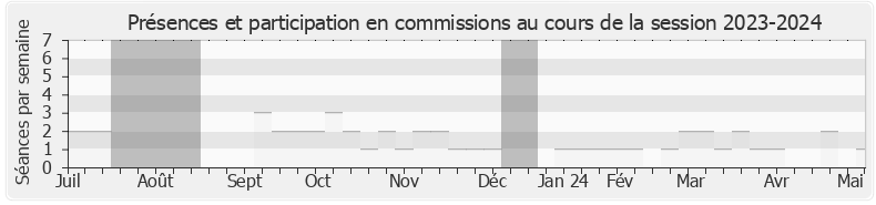 Participation commissions-20232024 de Jean-Noël Barrot