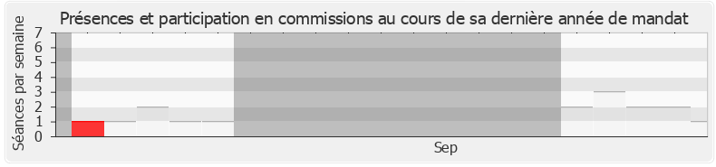 Participation commissions-annee de Jean-Noël Barrot