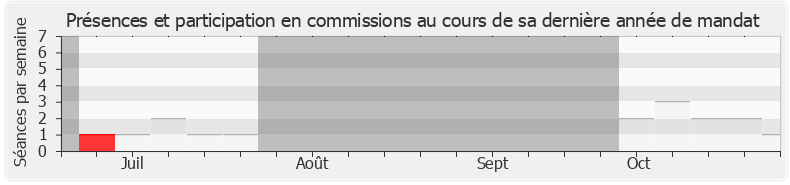 Participation commissions-annee de Jean-Noël Barrot