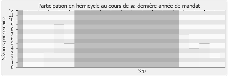 Participation hemicycle-legislature de Jean-Noël Barrot