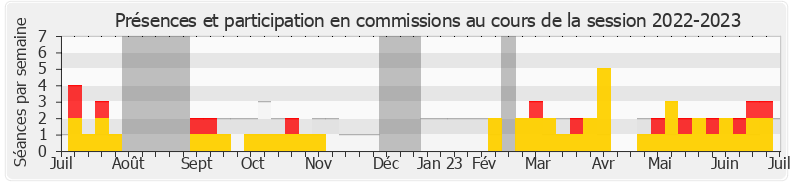 Participation commissions-20222023 de Jean-Paul Lecoq