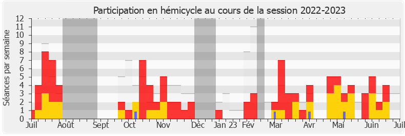 Participation hemicycle-20222023 de Jean-Paul Lecoq