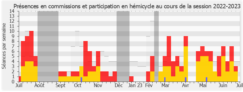 Participation globale-20222023 de Jean-Paul Lecoq