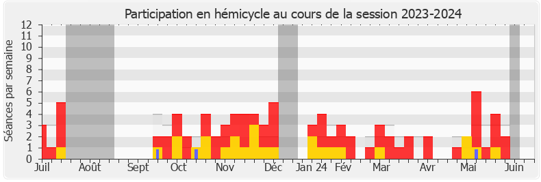 Participation hemicycle-20232024 de Jean-Paul Lecoq