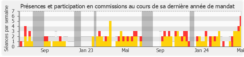 Participation commissions-legislature de Jean-Paul Lecoq