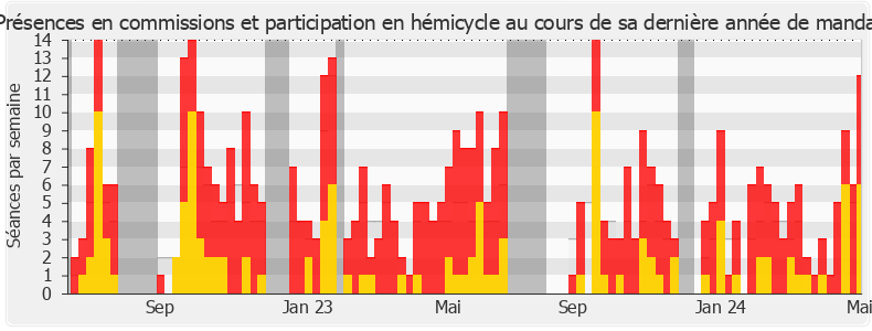 Participation globale-annee de Jean-Paul Mattei