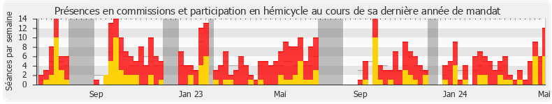 Participation globale-annee de Jean-Paul Mattei