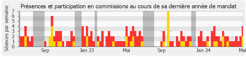 Participation commissions-legislature de Jean-Paul Mattei