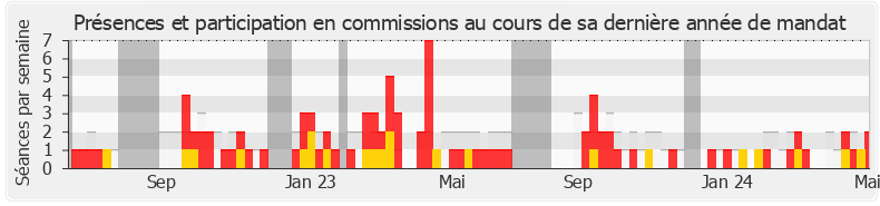 Participation commissions-annee de Jean-Philippe Ardouin