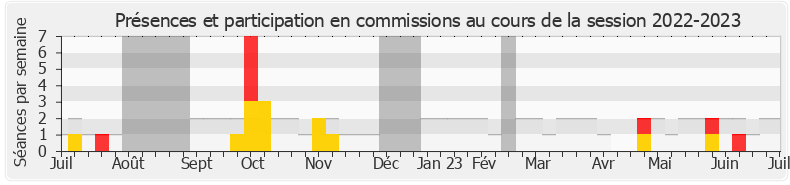 Participation commissions-20222023 de Jean-Philippe Nilor
