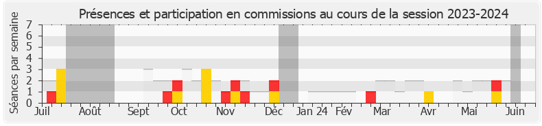 Participation commissions-20232024 de Jean-Philippe Nilor