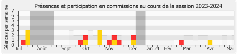 Participation commissions-20232024 de Jean-Philippe Nilor