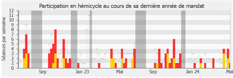 Participation hemicycle-annee de Jean-Philippe Nilor