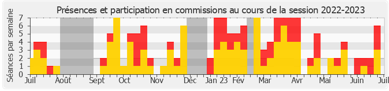 Participation commissions-20222023 de Jean-Philippe Tanguy