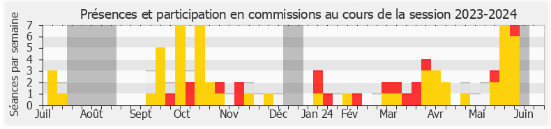 Participation commissions-20232024 de Jean-Philippe Tanguy