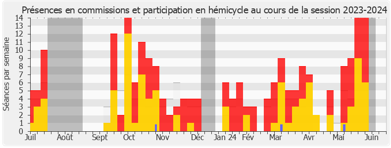 Participation globale-20232024 de Jean-Philippe Tanguy