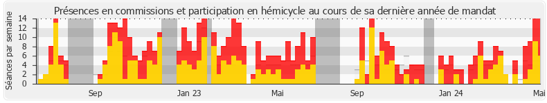 Participation globale-annee de Jean-Philippe Tanguy