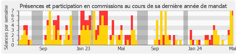 Participation commissions-legislature de Jean-Philippe Tanguy