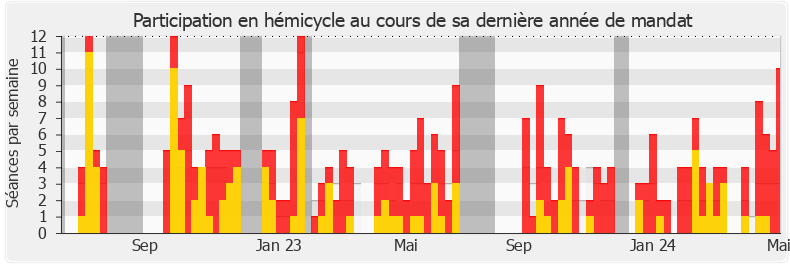 Participation hemicycle-legislature de Jean-Philippe Tanguy