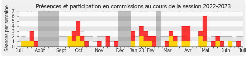 Participation commissions-20222023 de Jean-Pierre Cubertafon
