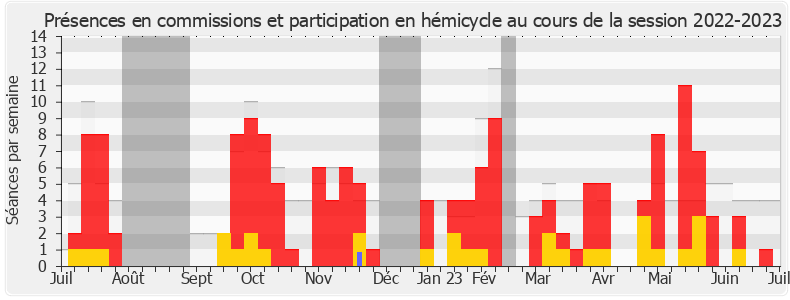 Participation globale-20222023 de Jean-Pierre Cubertafon