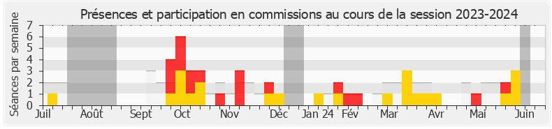 Participation commissions-20232024 de Jean-Pierre Cubertafon