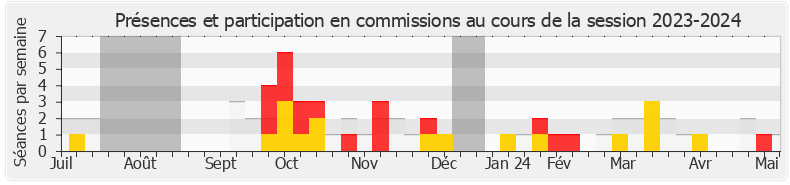 Participation commissions-20232024 de Jean-Pierre Cubertafon