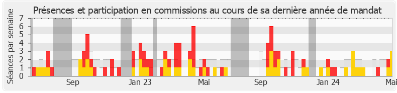 Participation commissions-annee de Jean-Pierre Cubertafon