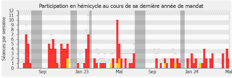 Participation hemicycle-annee de Jean-Pierre Cubertafon