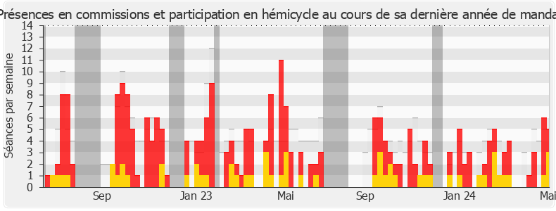 Participation globale-legislature de Jean-Pierre Cubertafon