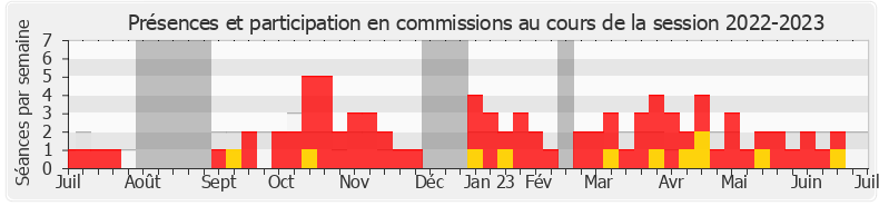 Participation commissions-20222023 de Jean-Pierre Pont
