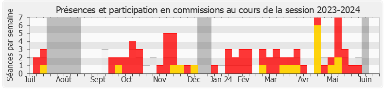 Participation commissions-20232024 de Jean-Pierre Pont