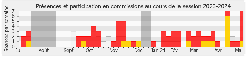 Participation commissions-20232024 de Jean-Pierre Pont