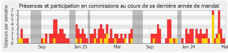 Participation commissions-annee de Jean-Pierre Pont