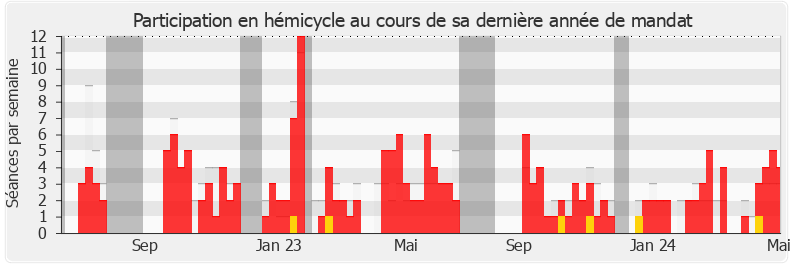 Participation hemicycle-annee de Jean-Pierre Pont