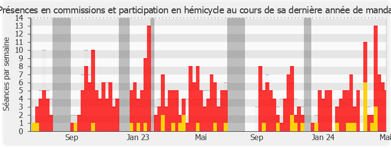 Participation globale-annee de Jean-Pierre Pont