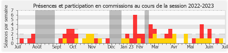 Participation commissions-20222023 de Jean-Pierre Taite